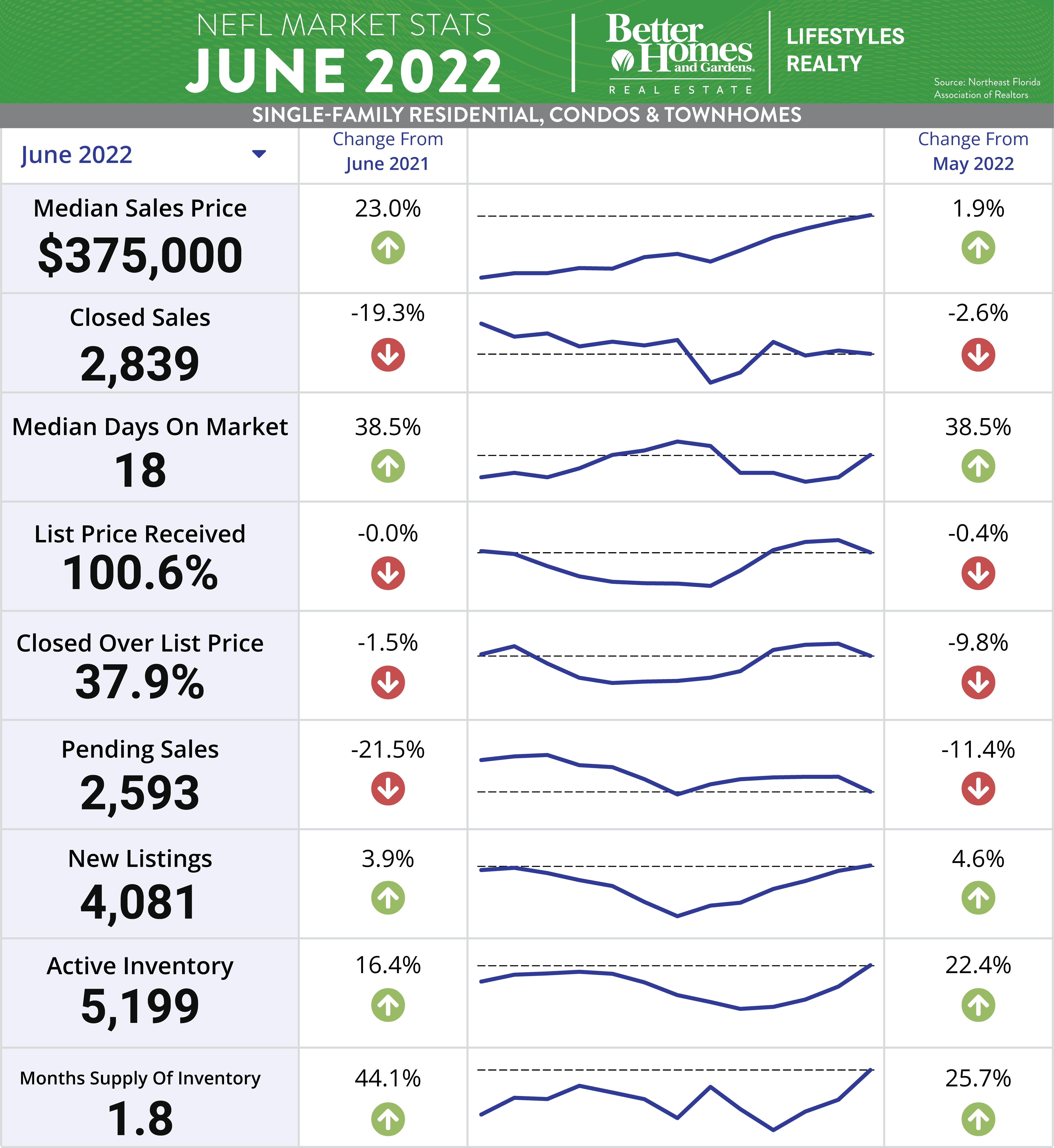 June 2022 Market Statistics